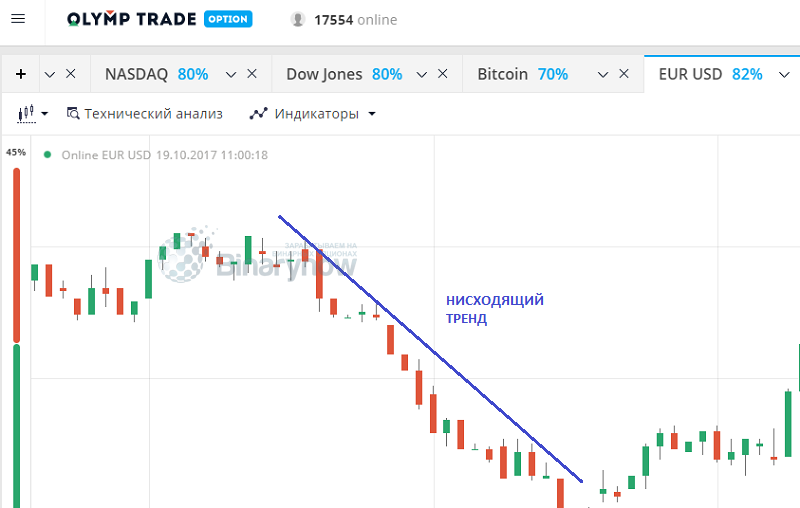 Читаем график рынка бинарных опционов